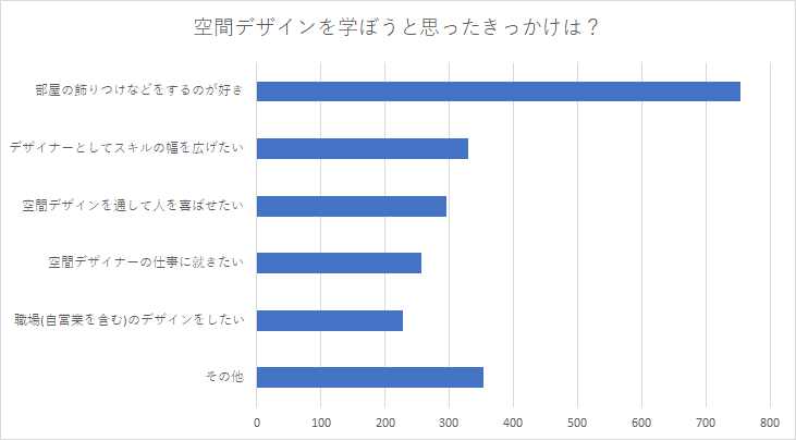 22年最新 東京の空間デザインを学べる学校おすすめランキング